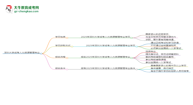 深圳大學(xué)成考人力資源管理專業(yè)是全日制的嗎？（2025最新）思維導(dǎo)圖