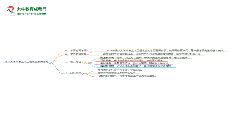 深圳大學(xué)2025年成考土木工程專業(yè)能考研究生嗎？思維導(dǎo)圖