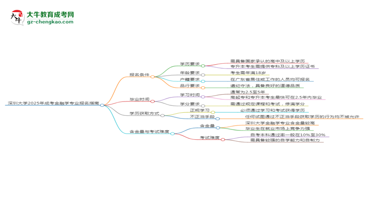 深圳大學(xué)2025年成考金融學(xué)專業(yè)報(bào)考條件是什么思維導(dǎo)圖