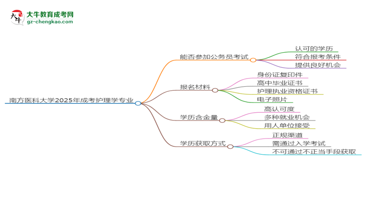 南方醫(yī)科大學(xué)2025年成考護(hù)理學(xué)專業(yè)學(xué)歷能考公嗎？思維導(dǎo)圖