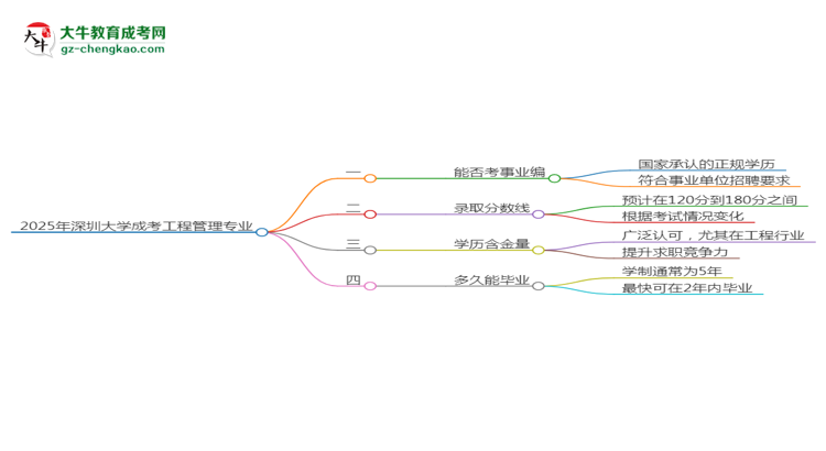 2025年深圳大學成考工程管理專業(yè)能考事業(yè)編嗎？思維導圖