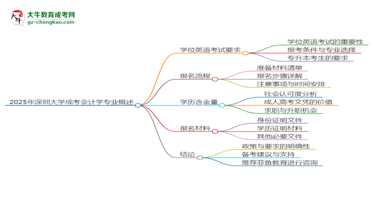 2025年深圳大學(xué)成考會(huì)計(jì)學(xué)專業(yè)要考學(xué)位英語嗎？思維導(dǎo)圖