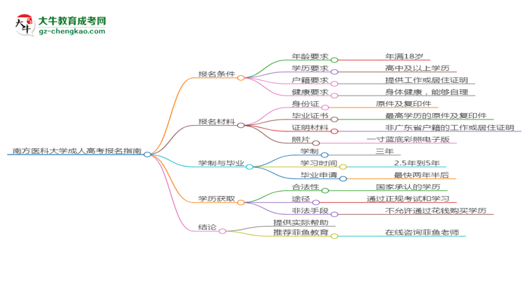 南方醫(yī)科大學2025年成考中醫(yī)學專業(yè)報考條件是什么思維導(dǎo)圖