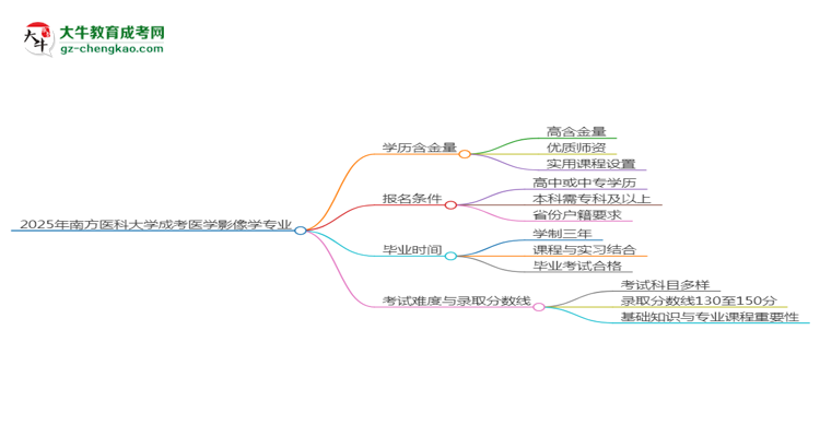 2025年南方醫(yī)科大學(xué)成考醫(yī)學(xué)影像學(xué)專業(yè)學(xué)歷的含金量怎么樣？思維導(dǎo)圖