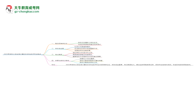 2025年深圳大學(xué)成考計算機(jī)科學(xué)與技術(shù)專業(yè)能拿學(xué)位證嗎？思維導(dǎo)圖