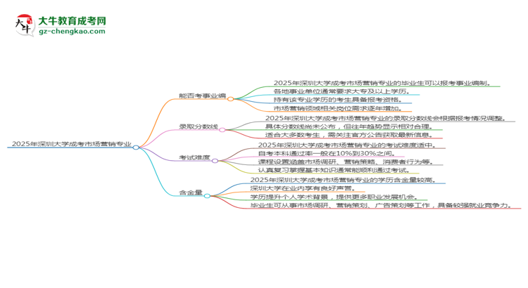 2025年深圳大學(xué)成考市場(chǎng)營(yíng)銷(xiāo)專(zhuān)業(yè)能考事業(yè)編嗎？思維導(dǎo)圖