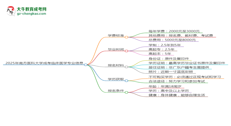 2025年南方醫(yī)科大學成考臨床醫(yī)學專業(yè)最新學費標準多少思維導圖