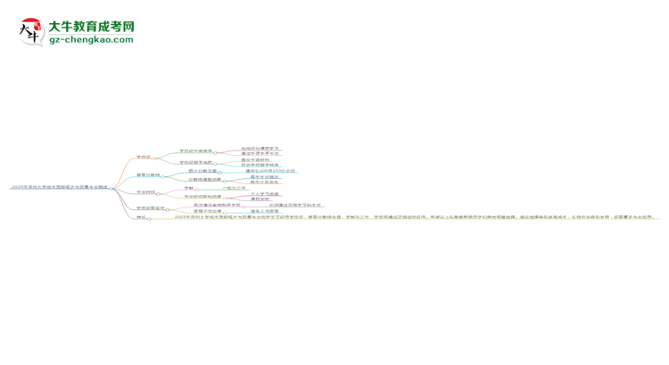 2025年深圳大學(xué)成考國際經(jīng)濟與貿(mào)易專業(yè)能拿學(xué)位證嗎？思維導(dǎo)圖