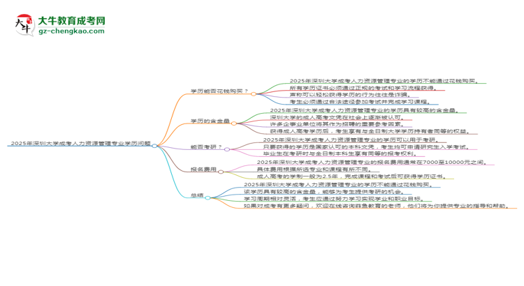 2025年深圳大學成考人力資源管理專業(yè)學歷花錢能買到嗎？思維導圖