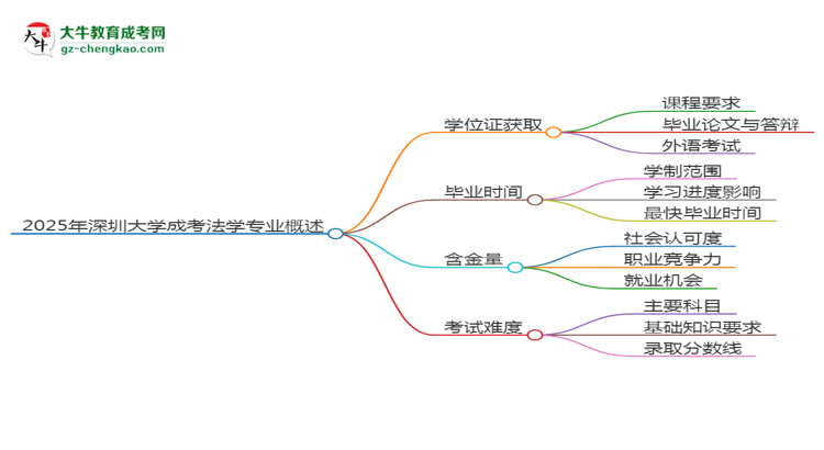 2025年深圳大學(xué)成考法學(xué)專(zhuān)業(yè)能拿學(xué)位證嗎？思維導(dǎo)圖