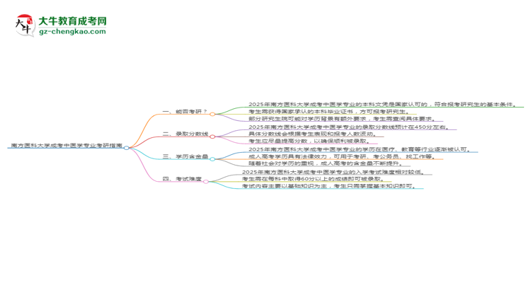 南方醫(yī)科大學(xué)2025年成考中醫(yī)學(xué)專業(yè)能考研究生嗎？思維導(dǎo)圖