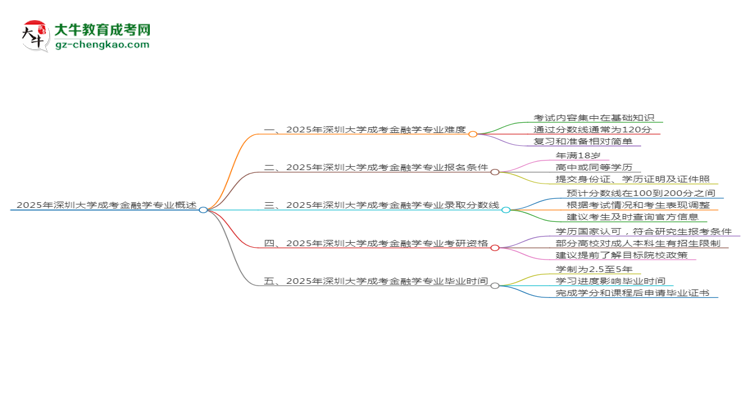 2025年深圳大學(xué)成考金融學(xué)專(zhuān)業(yè)難不難？思維導(dǎo)圖