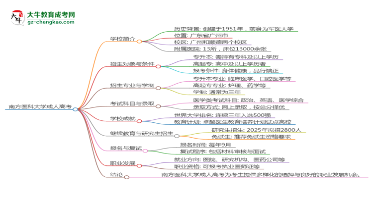 南方醫(yī)科大學(xué)2025年成考醫(yī)學(xué)檢驗(yàn)技術(shù)專業(yè)學(xué)歷能考公嗎？思維導(dǎo)圖