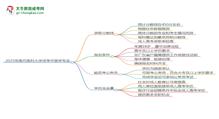 2025年南方醫(yī)科大學(xué)成考中醫(yī)學(xué)專業(yè)錄取分?jǐn)?shù)線是多少？思維導(dǎo)圖