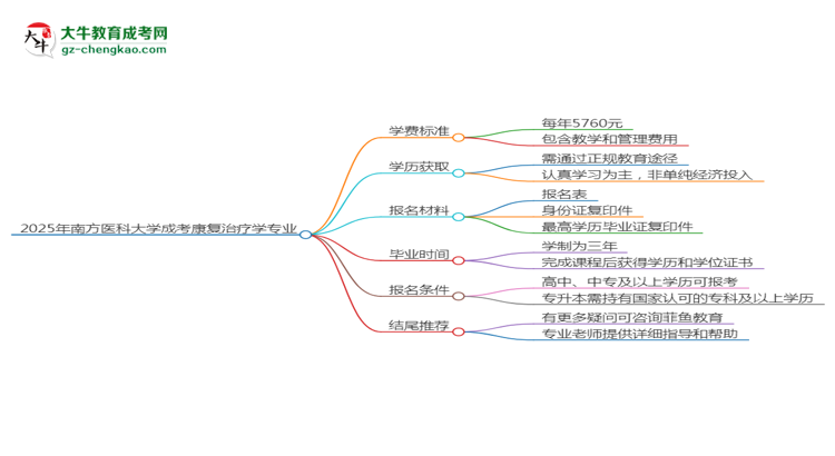 2025年南方醫(yī)科大學(xué)成考康復(fù)治療學(xué)專業(yè)最新學(xué)費(fèi)標(biāo)準(zhǔn)多少思維導(dǎo)圖