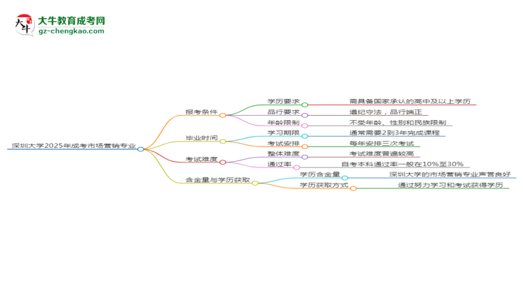 深圳大學2025年成考市場營銷專業(yè)報考條件是什么思維導圖