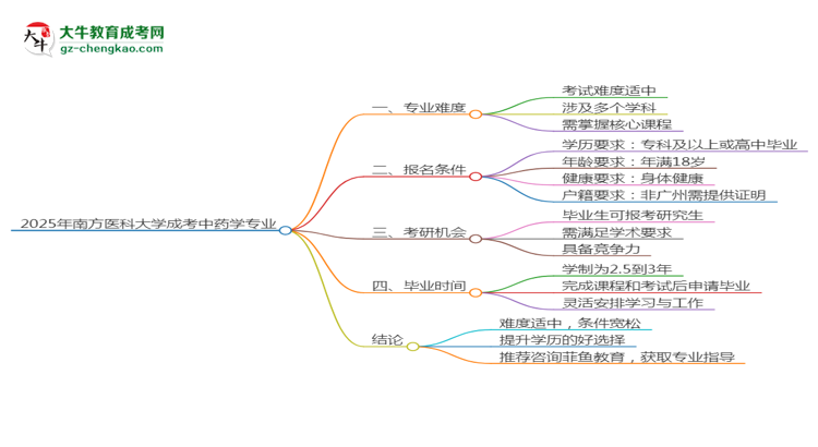 2025年南方醫(yī)科大學(xué)成考中藥學(xué)專業(yè)難不難？思維導(dǎo)圖