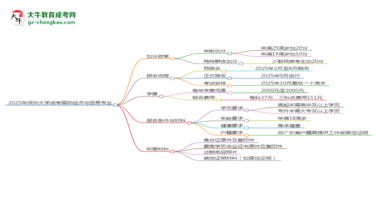 2025年深圳大學(xué)成考國(guó)際經(jīng)濟(jì)與貿(mào)易專業(yè)最新加分政策及條件思維導(dǎo)圖