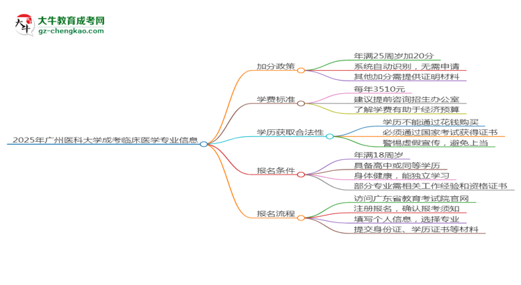 2025年廣州醫(yī)科大學成考臨床醫(yī)學專業(yè)最新加分政策及條件思維導圖