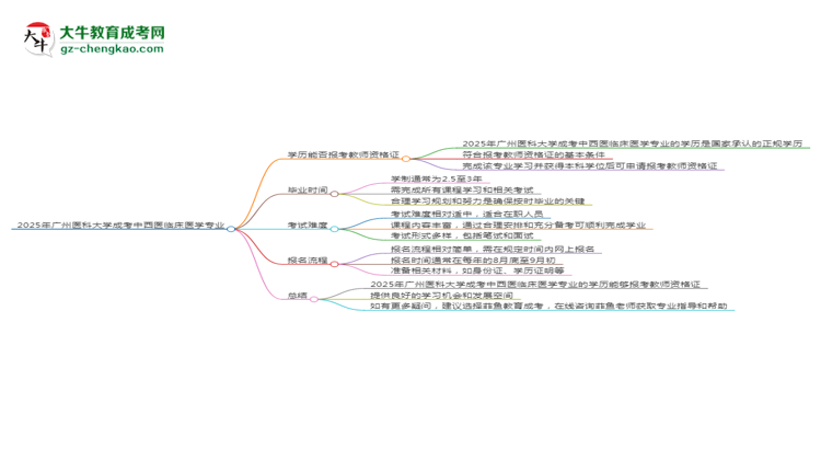 2025年廣州醫(yī)科大學(xué)成考中西醫(yī)臨床醫(yī)學(xué)專業(yè)學(xué)歷能報(bào)考教資嗎？思維導(dǎo)圖