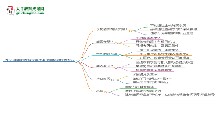 2025年南方醫(yī)科大學(xué)成考醫(yī)學(xué)檢驗(yàn)技術(shù)專業(yè)學(xué)歷花錢能買到嗎？思維導(dǎo)圖