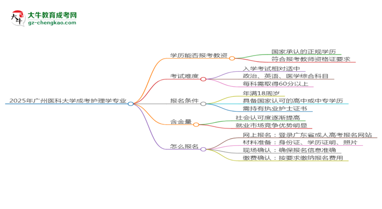 2025年廣州醫(yī)科大學(xué)成考護(hù)理學(xué)專(zhuān)業(yè)學(xué)歷能報(bào)考教資嗎？思維導(dǎo)圖