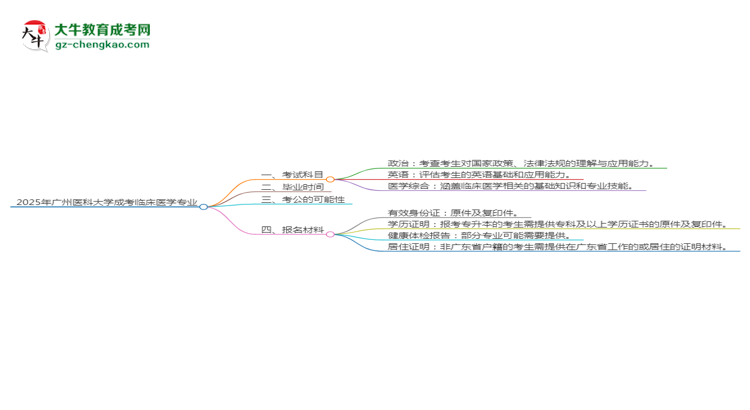 2025年廣州醫(yī)科大學(xué)成考臨床醫(yī)學(xué)專業(yè)入學(xué)考試科目有哪些？思維導(dǎo)圖