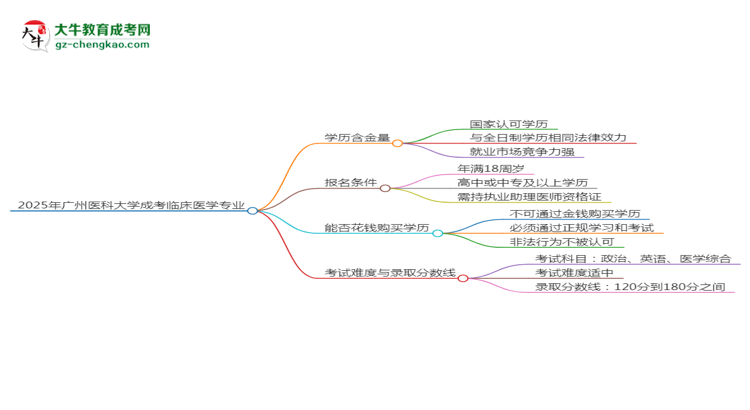 2025年廣州醫(yī)科大學成考臨床醫(yī)學專業(yè)學歷的含金量怎么樣？思維導圖