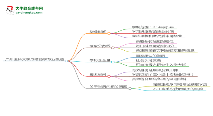 廣州醫(yī)科大學(xué)成考藥學(xué)專業(yè)需多久完成并拿證？（2025年新）思維導(dǎo)圖