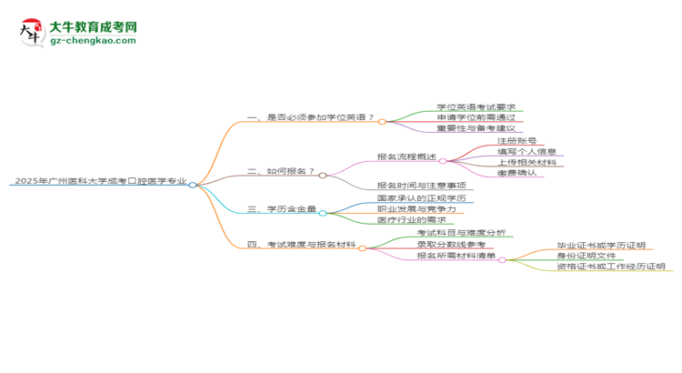 2025年廣州醫(yī)科大學成考口腔醫(yī)學專業(yè)要考學位英語嗎？思維導圖