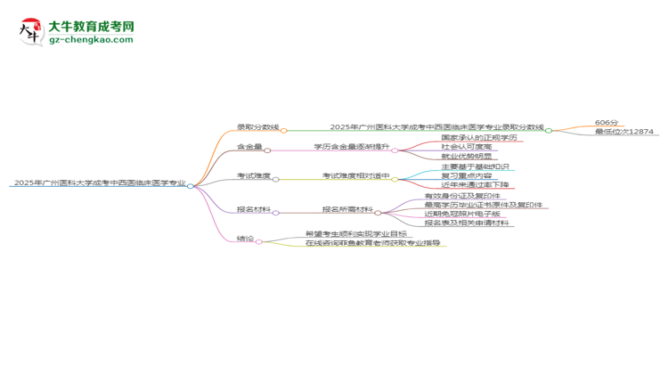 2025年廣州醫(yī)科大學(xué)成考中西醫(yī)臨床醫(yī)學(xué)專業(yè)錄取分?jǐn)?shù)線是多少？思維導(dǎo)圖