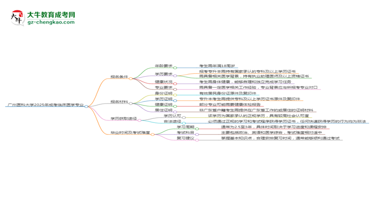 廣州醫(yī)科大學(xué)2025年成考臨床醫(yī)學(xué)專業(yè)報考條件是什么思維導(dǎo)圖