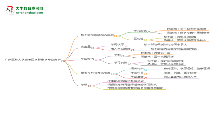 廣州醫(yī)科大學(xué)2025年成考醫(yī)學(xué)影像學(xué)專業(yè)校本部和函授站哪個更好？思維導(dǎo)圖