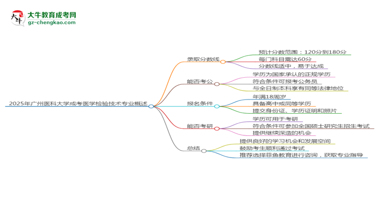 2025年廣州醫(yī)科大學(xué)成考醫(yī)學(xué)檢驗(yàn)技術(shù)專業(yè)錄取分?jǐn)?shù)線是多少？思維導(dǎo)圖