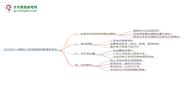 2025年廣州醫(yī)科大學(xué)成考醫(yī)學(xué)影像學(xué)專業(yè)能考事業(yè)編嗎？思維導(dǎo)圖