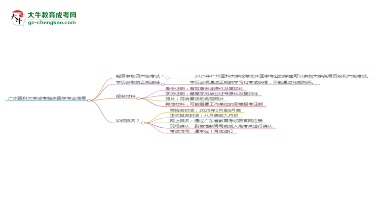 廣州醫(yī)科大學(xué)2025年成考臨床醫(yī)學(xué)專業(yè)生可不可以考四六級？思維導(dǎo)圖