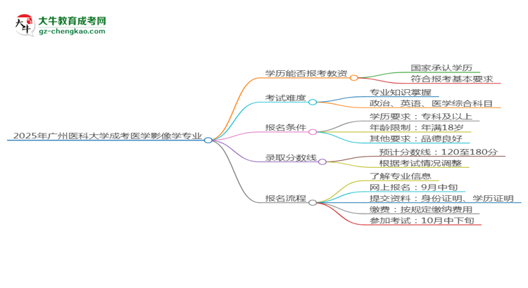 2025年廣州醫(yī)科大學(xué)成考醫(yī)學(xué)影像學(xué)專業(yè)學(xué)歷能報(bào)考教資嗎？思維導(dǎo)圖