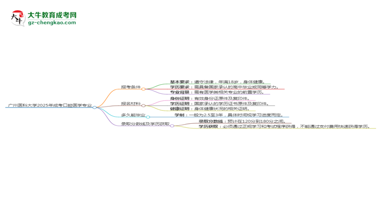 廣州醫(yī)科大學2025年成考口腔醫(yī)學專業(yè)報考條件是什么思維導圖