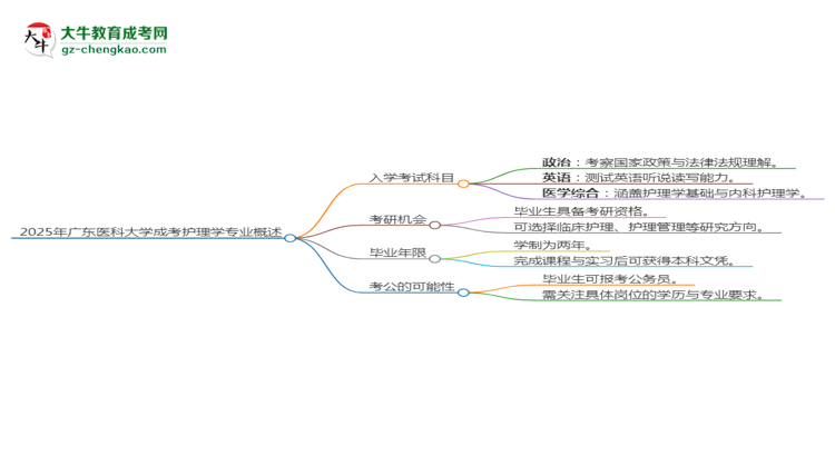 2025年廣東醫(yī)科大學(xué)成考護(hù)理學(xué)專業(yè)入學(xué)考試科目有哪些？思維導(dǎo)圖