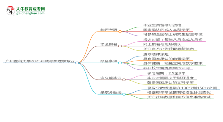 廣州醫(yī)科大學(xué)2025年成考護(hù)理學(xué)專(zhuān)業(yè)能考研究生嗎？思維導(dǎo)圖