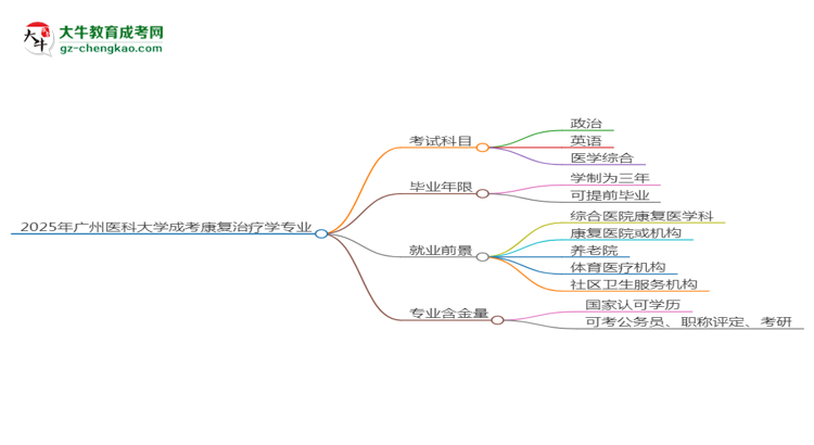 2025年廣州醫(yī)科大學成考康復治療學專業(yè)入學考試科目有哪些？思維導圖