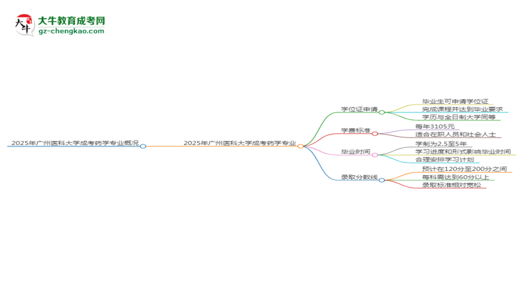 2025年廣州醫(yī)科大學(xué)成考藥學(xué)專(zhuān)業(yè)能拿學(xué)位證嗎？思維導(dǎo)圖