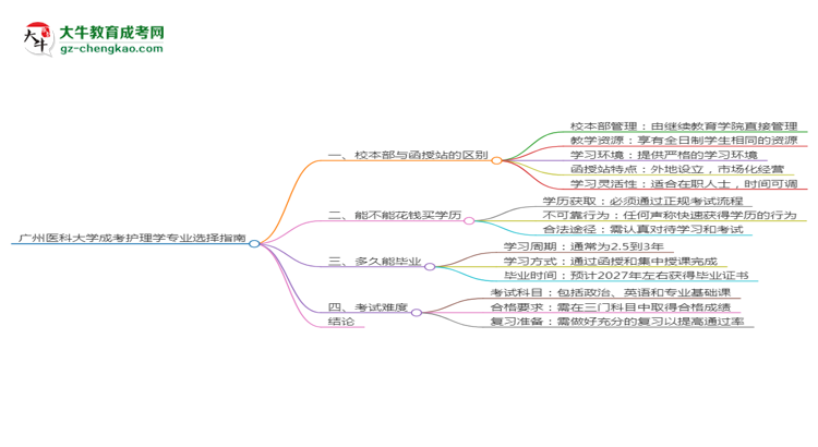 廣州醫(yī)科大學(xué)2025年成考護(hù)理學(xué)專業(yè)校本部和函授站哪個(gè)更好？思維導(dǎo)圖