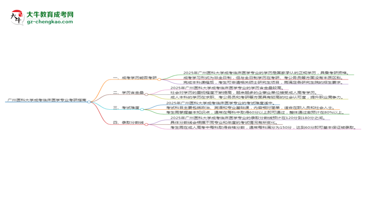 廣州醫(yī)科大學(xué)2025年成考臨床醫(yī)學(xué)專業(yè)能考研究生嗎？思維導(dǎo)圖