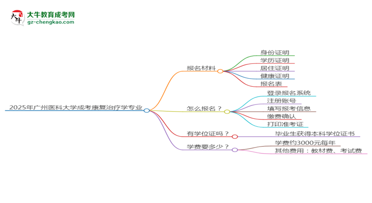 2025年廣州醫(yī)科大學(xué)成考康復(fù)治療學(xué)專業(yè)報名材料需要什么？思維導(dǎo)圖