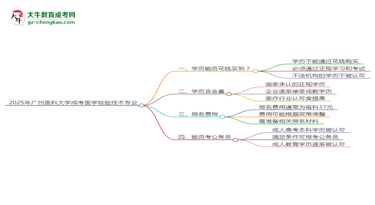 2025年廣州醫(yī)科大學成考醫(yī)學檢驗技術(shù)專業(yè)學歷花錢能買到嗎？思維導(dǎo)圖