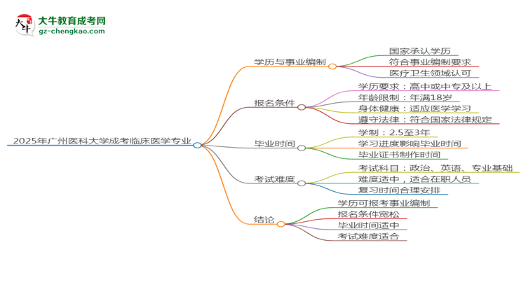 2025年廣州醫(yī)科大學(xué)成考臨床醫(yī)學(xué)專業(yè)能考事業(yè)編嗎？思維導(dǎo)圖