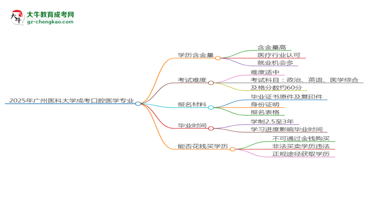 2025年廣州醫(yī)科大學成考口腔醫(yī)學專業(yè)學歷的含金量怎么樣？思維導圖