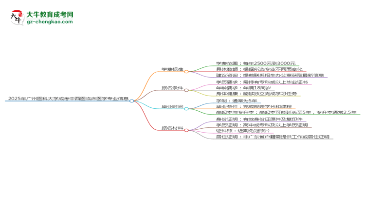 2025年廣州醫(yī)科大學(xué)成考中西醫(yī)臨床醫(yī)學(xué)專業(yè)最新學(xué)費(fèi)標(biāo)準(zhǔn)多少思維導(dǎo)圖