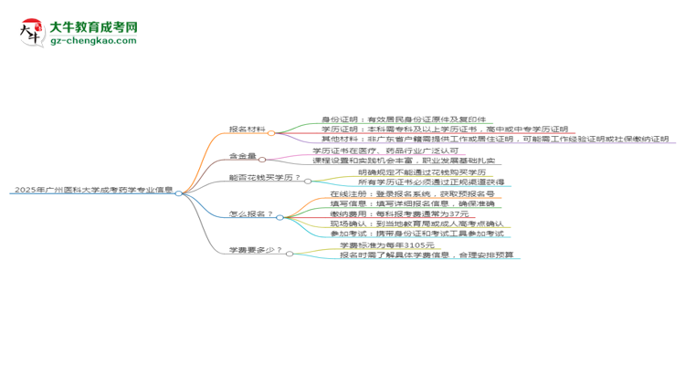 2025年廣州醫(yī)科大學成考藥學專業(yè)報名材料需要什么？思維導圖